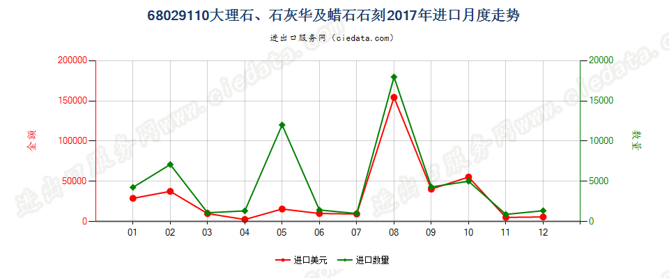 68029110大理石、石灰华及蜡石石刻进口2017年月度走势图