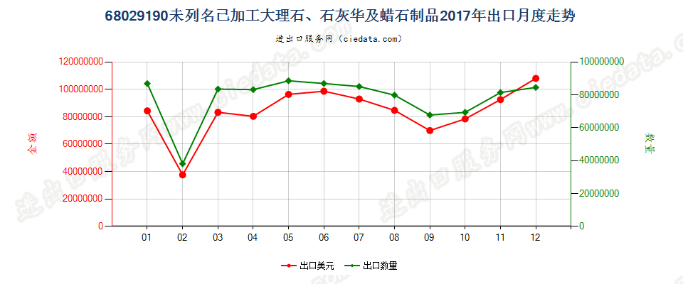 68029190未列名已加工大理石、石灰华及蜡石制品出口2017年月度走势图
