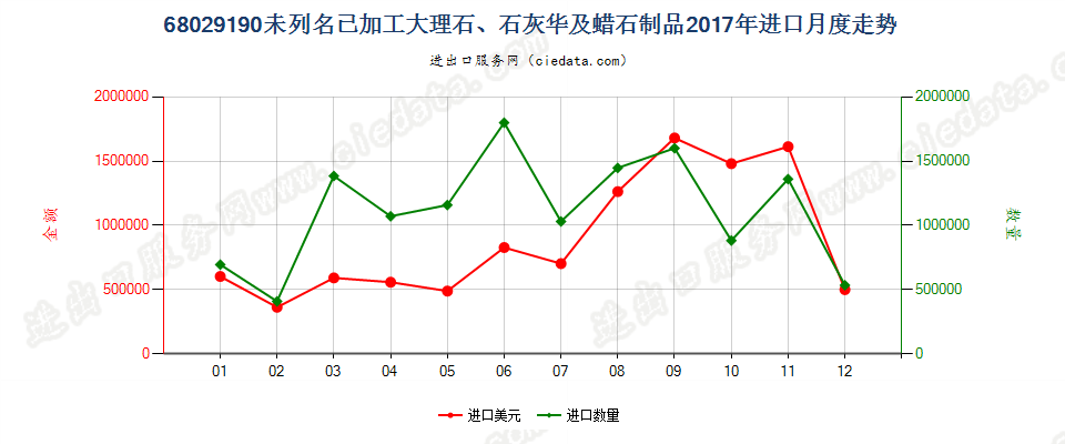 68029190未列名已加工大理石、石灰华及蜡石制品进口2017年月度走势图