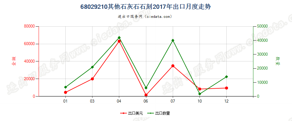 68029210其他石灰石石刻出口2017年月度走势图