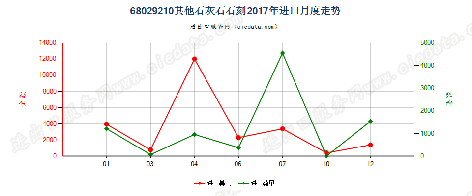 68029210其他石灰石石刻进口2017年月度走势图