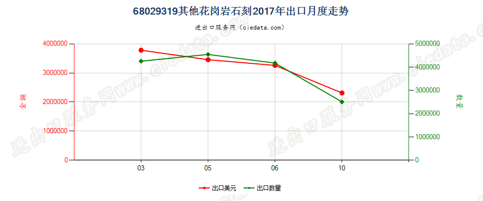 68029319其他花岗岩石刻出口2017年月度走势图