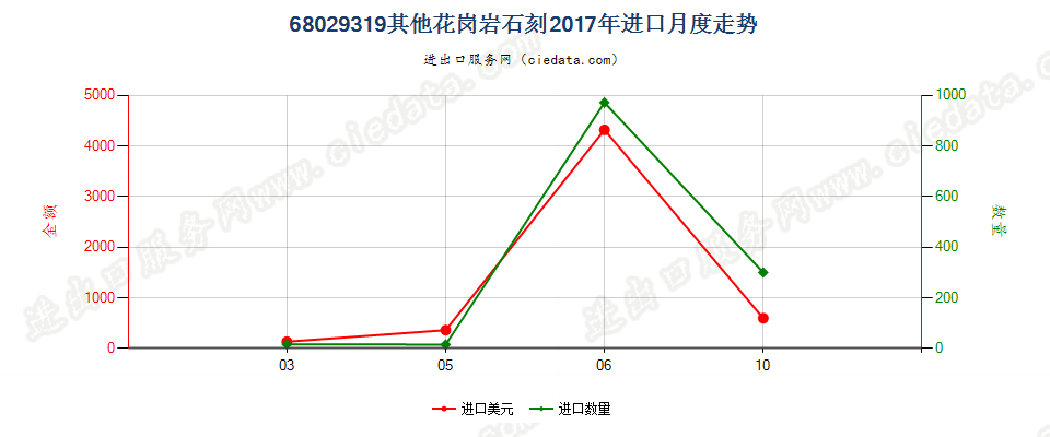 68029319其他花岗岩石刻进口2017年月度走势图