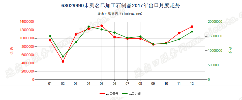 68029990未列名已加工石制品出口2017年月度走势图