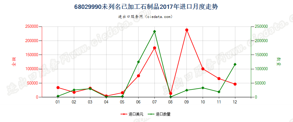 68029990未列名已加工石制品进口2017年月度走势图