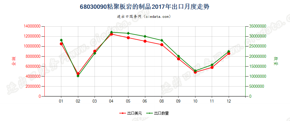 68030090粘聚板岩的制品出口2017年月度走势图
