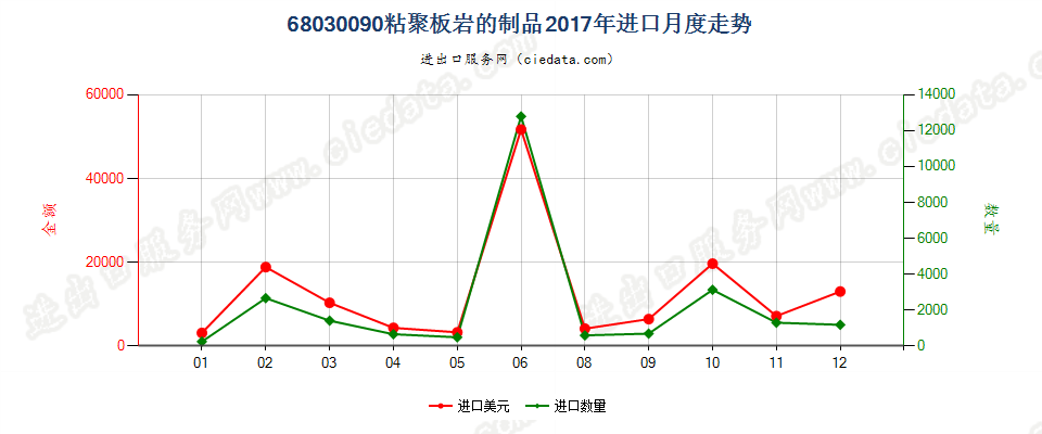 68030090粘聚板岩的制品进口2017年月度走势图
