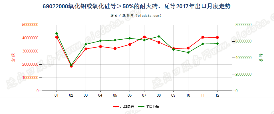 69022000氧化铝或氧化硅等＞50%的耐火砖、瓦等出口2017年月度走势图