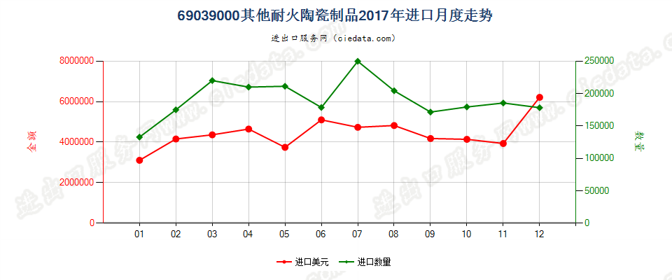 69039000其他耐火陶瓷制品进口2017年月度走势图
