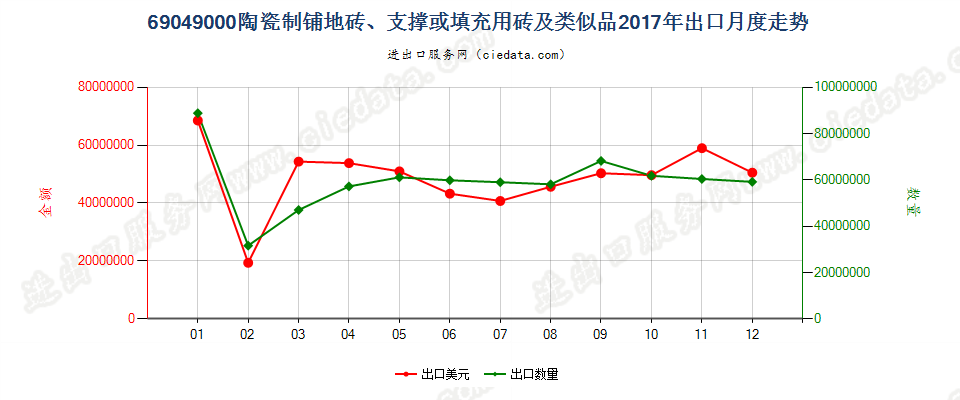 69049000陶瓷制铺地砖、支撑或填充用砖及类似品出口2017年月度走势图
