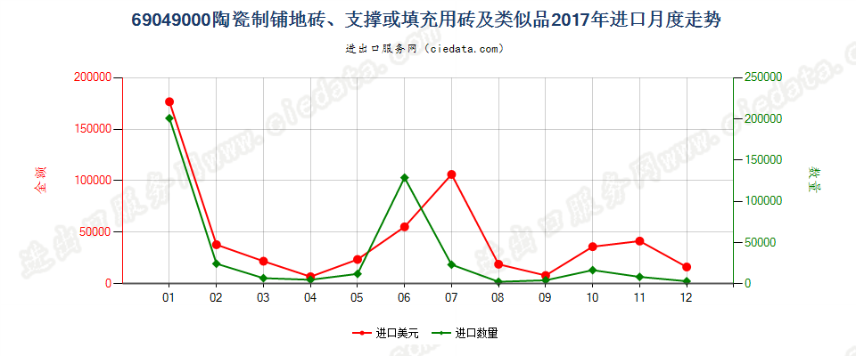 69049000陶瓷制铺地砖、支撑或填充用砖及类似品进口2017年月度走势图