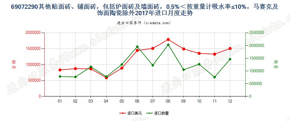 69072290其他贴面砖、铺面砖，包括炉面砖及墙面砖，0.5%＜按重量计吸水率≤10%，马赛克及饰面陶瓷除外进口2017年月度走势图