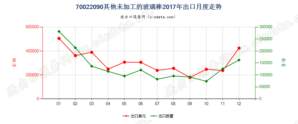 70022090其他未加工的玻璃棒出口2017年月度走势图