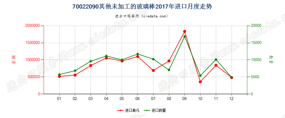 70022090其他未加工的玻璃棒进口2017年月度走势图