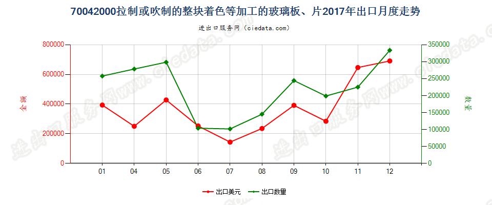 70042000拉制或吹制的整块着色等加工的玻璃板、片出口2017年月度走势图