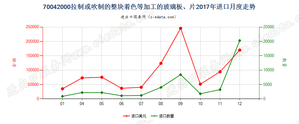 70042000拉制或吹制的整块着色等加工的玻璃板、片进口2017年月度走势图