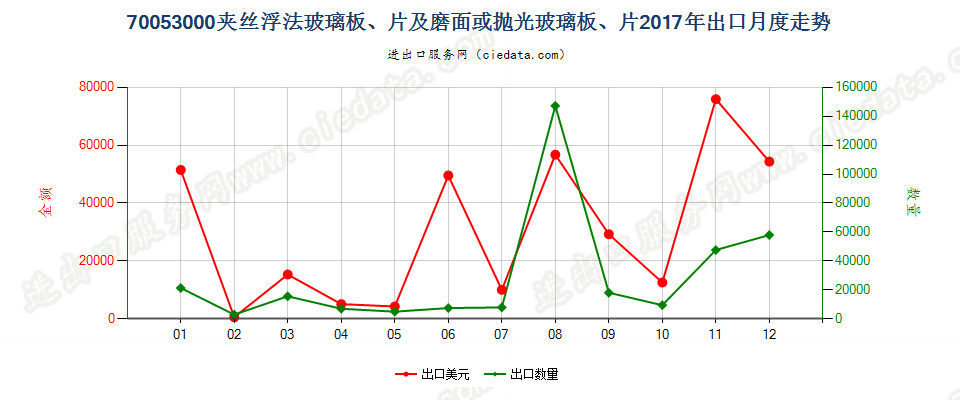 70053000夹丝浮法玻璃板、片及磨面或抛光玻璃板、片出口2017年月度走势图