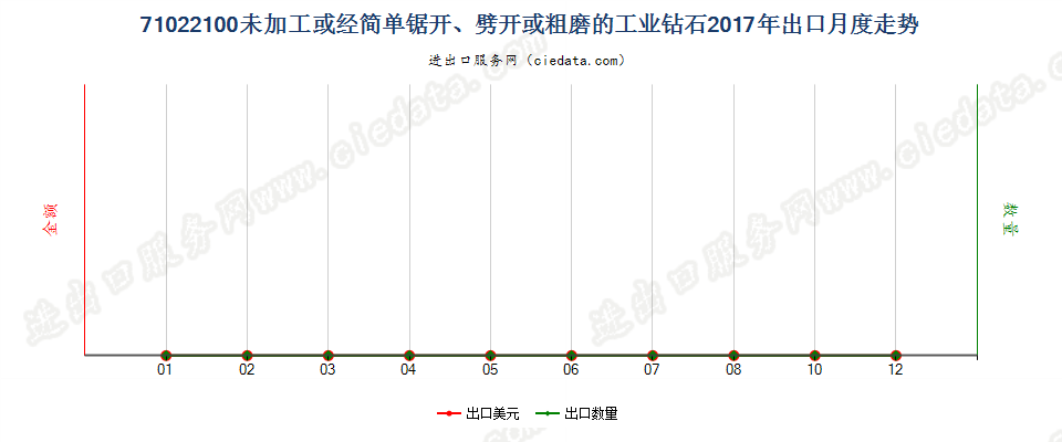 71022100未加工或经简单锯开、劈开或粗磨的工业钻石出口2017年月度走势图