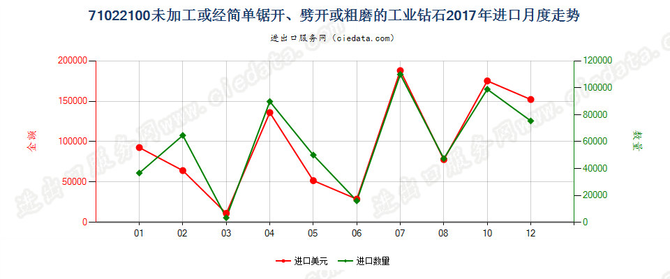 71022100未加工或经简单锯开、劈开或粗磨的工业钻石进口2017年月度走势图