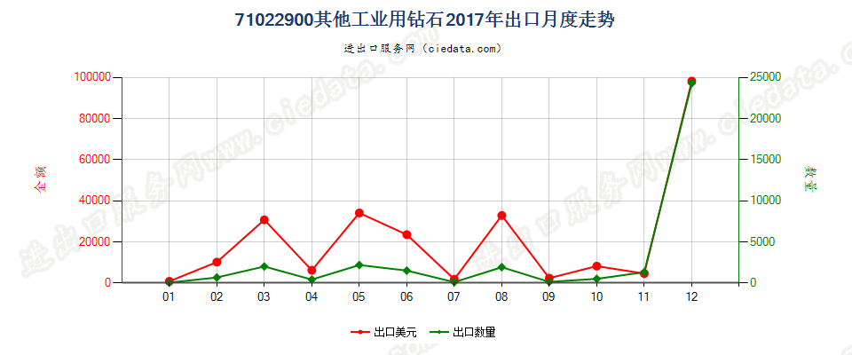 71022900其他工业用钻石出口2017年月度走势图