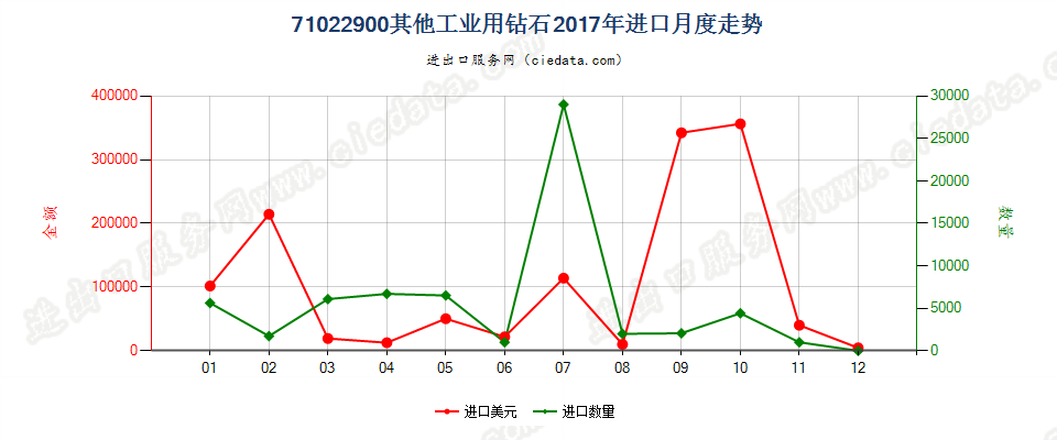 71022900其他工业用钻石进口2017年月度走势图