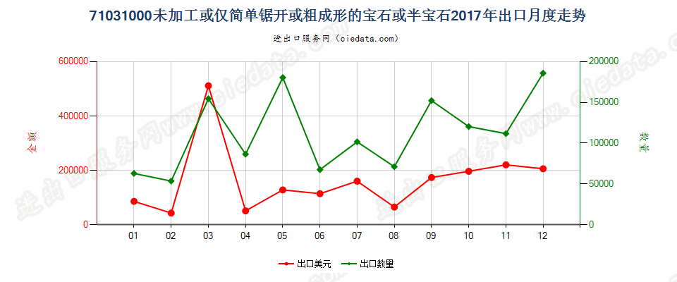 71031000未加工或仅简单锯开或粗成形的宝石或半宝石出口2017年月度走势图