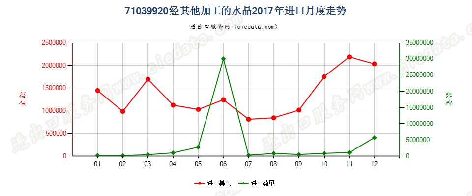 71039920经其他加工的水晶进口2017年月度走势图