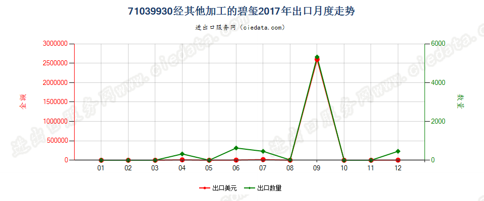 71039930经其他加工的碧玺出口2017年月度走势图