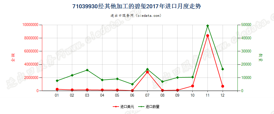 71039930经其他加工的碧玺进口2017年月度走势图