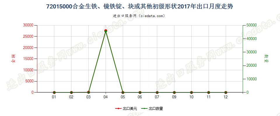 72015000合金生铁、镜铁锭、块或其他初级形状出口2017年月度走势图