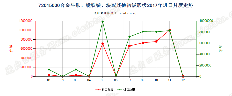 72015000合金生铁、镜铁锭、块或其他初级形状进口2017年月度走势图