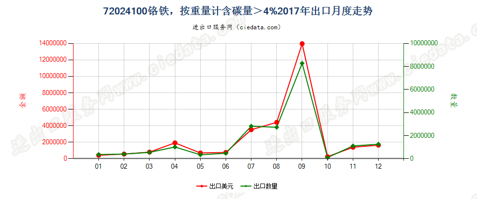 72024100铬铁，按重量计含碳量＞4%出口2017年月度走势图
