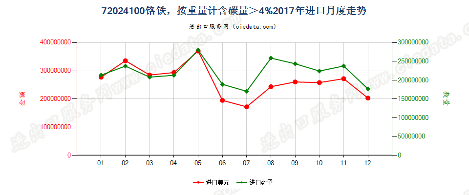 72024100铬铁，按重量计含碳量＞4%进口2017年月度走势图