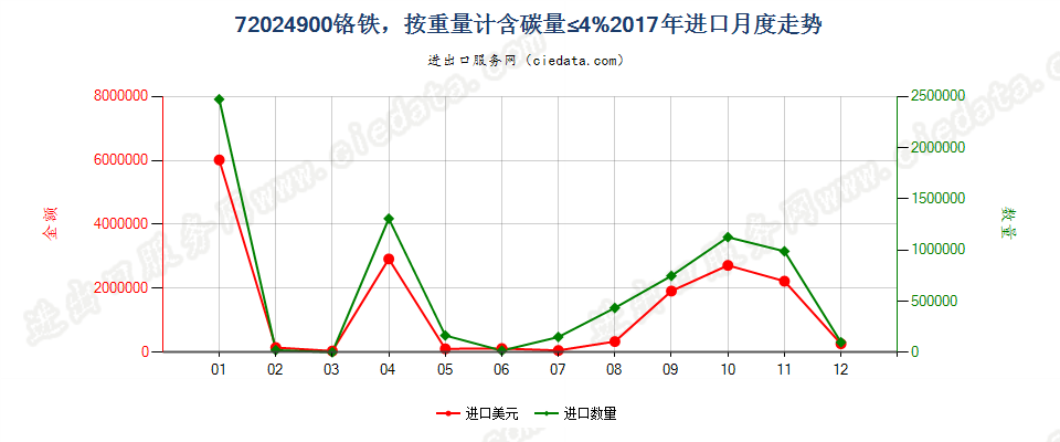72024900铬铁，按重量计含碳量≤4%进口2017年月度走势图