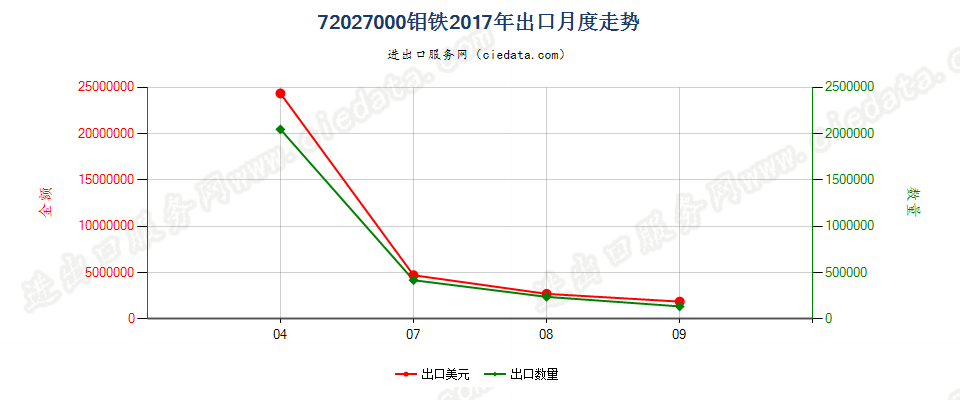 72027000钼铁出口2017年月度走势图