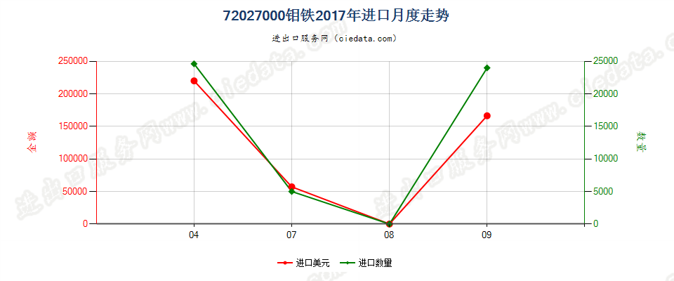 72027000钼铁进口2017年月度走势图