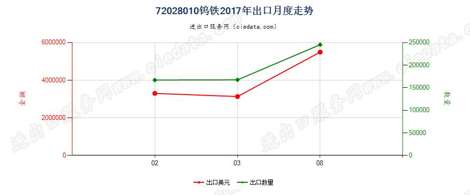 72028010钨铁出口2017年月度走势图
