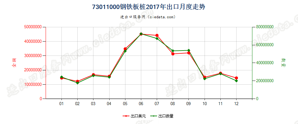 73011000钢铁板桩出口2017年月度走势图