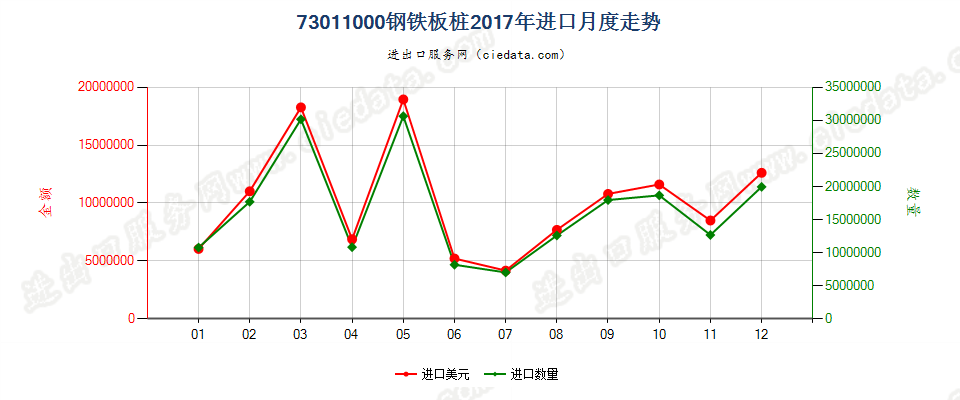 73011000钢铁板桩进口2017年月度走势图