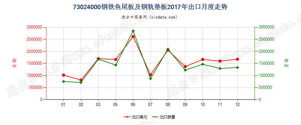 73024000钢铁鱼尾板及钢轨垫板出口2017年月度走势图