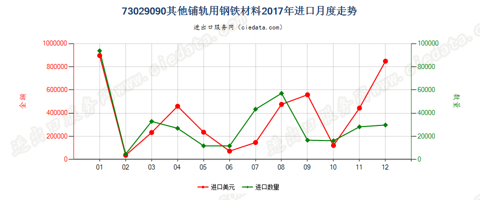 73029090其他铺轨用钢铁材料进口2017年月度走势图