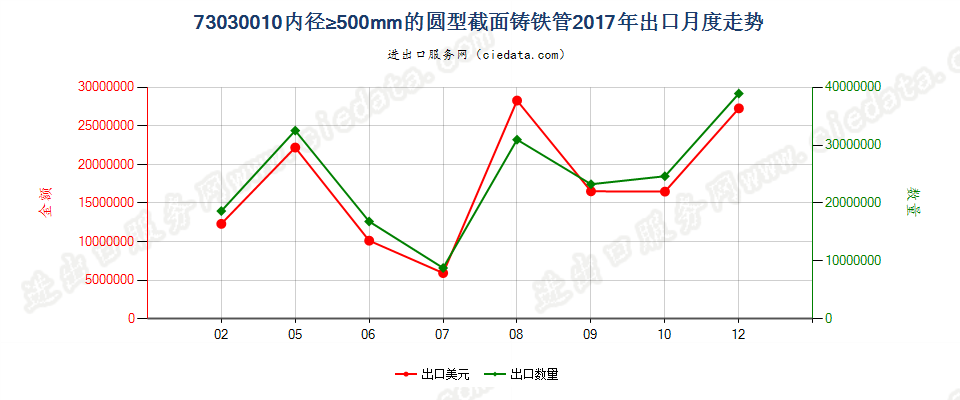 73030010内径≥500mm的圆型截面铸铁管出口2017年月度走势图