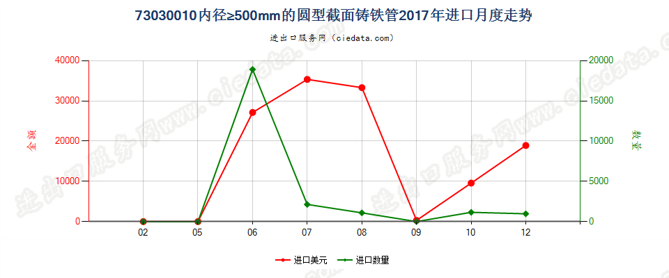 73030010内径≥500mm的圆型截面铸铁管进口2017年月度走势图