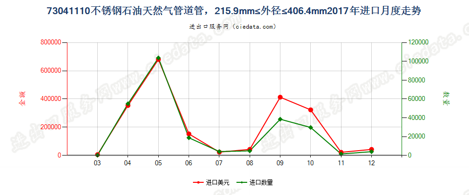 73041110不锈钢石油天然气管道管，215.9mm≤外径≤406.4mm进口2017年月度走势图