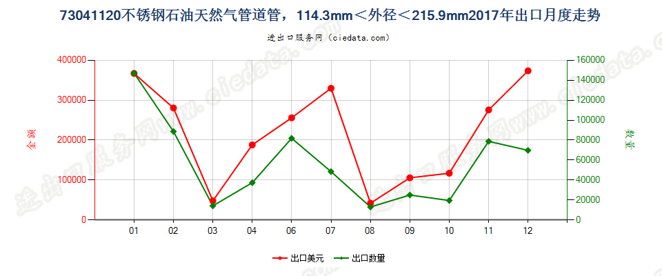 73041120不锈钢石油天然气管道管，114.3mm＜外径＜215.9mm出口2017年月度走势图