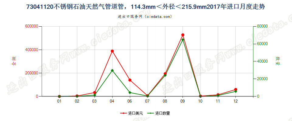 73041120不锈钢石油天然气管道管，114.3mm＜外径＜215.9mm进口2017年月度走势图