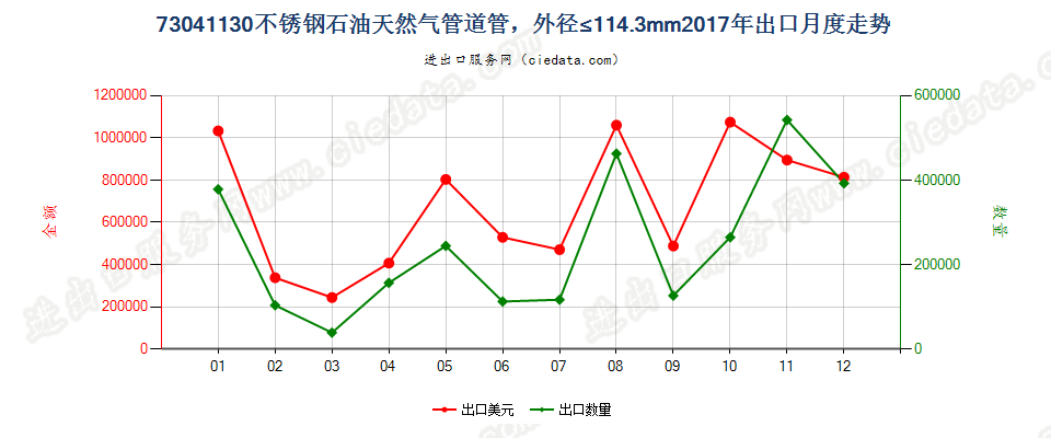 73041130不锈钢石油天然气管道管，外径≤114.3mm出口2017年月度走势图