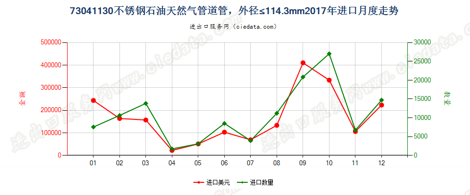 73041130不锈钢石油天然气管道管，外径≤114.3mm进口2017年月度走势图