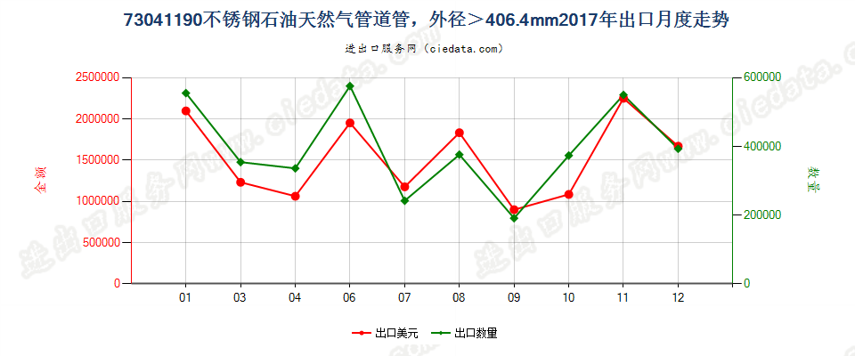 73041190不锈钢石油天然气管道管，外径＞406.4mm出口2017年月度走势图