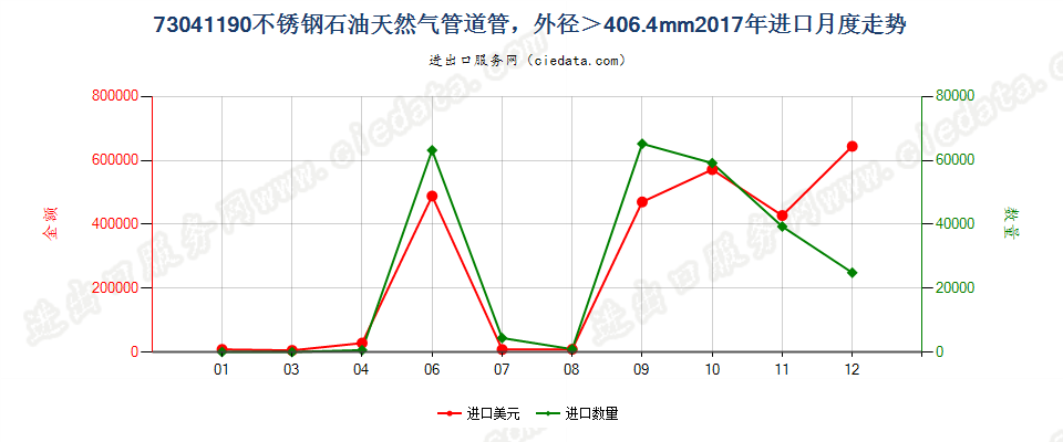 73041190不锈钢石油天然气管道管，外径＞406.4mm进口2017年月度走势图